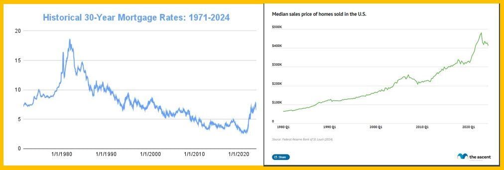 40 Years Falling Mortgage Rates and Rising Real Estate Values (Motley Fool & The Mortgage Reports)