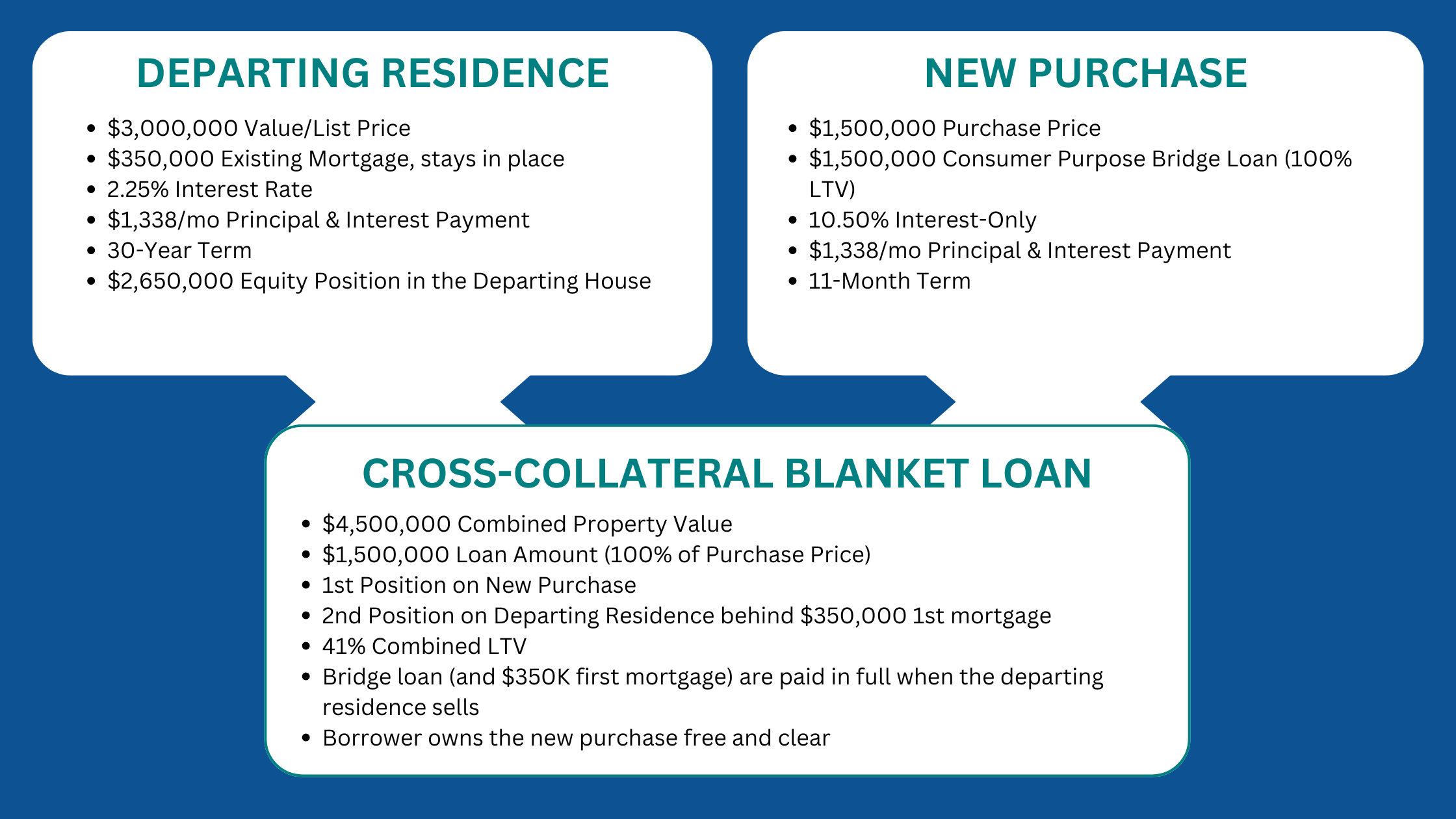 Owner Occupied Consumer Purpose Bridge Loan Structure